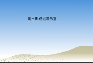 黄土形成过程动画演示SWF下载｜地理教学动画资源｜小学科学课件素材